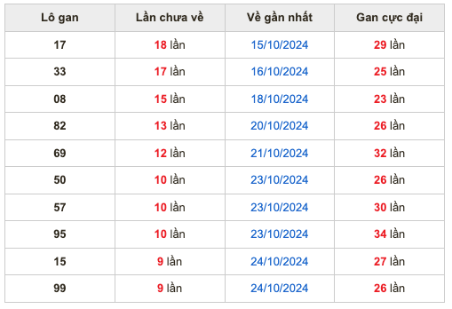 Thống kê lô gan Soi Cầu XSMB 3-11-2024